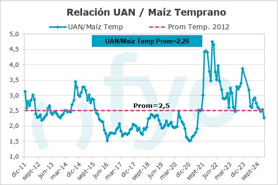 Relacion UAN-MTemprano