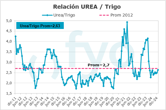 Relacion UREA-Trigo