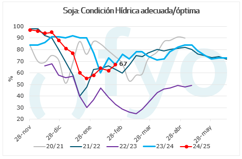 condicion hidrica soja