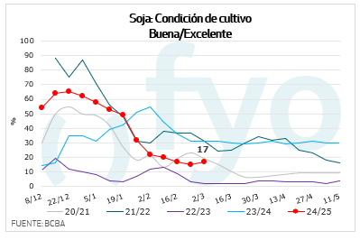 condicion soja