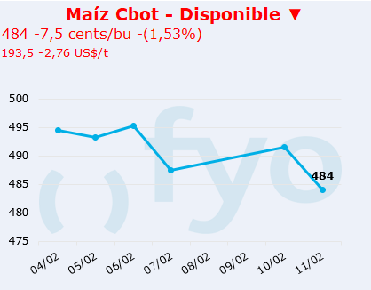 maiz cbot