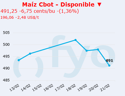 maiz cbot