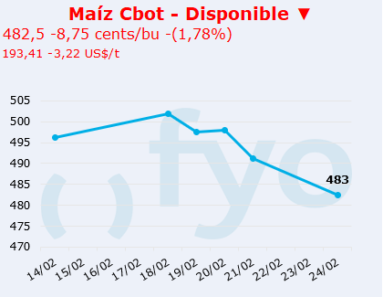 maiz cbot