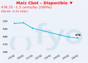 maiz cbot