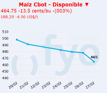 maiz cbot