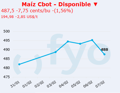 maiz cbot