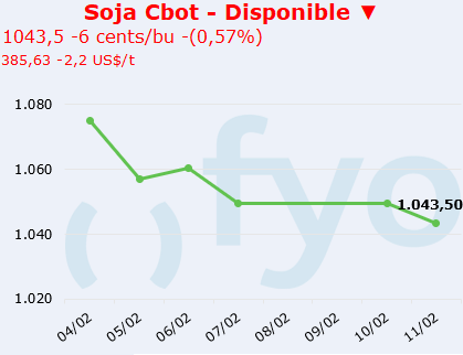 soja cbot