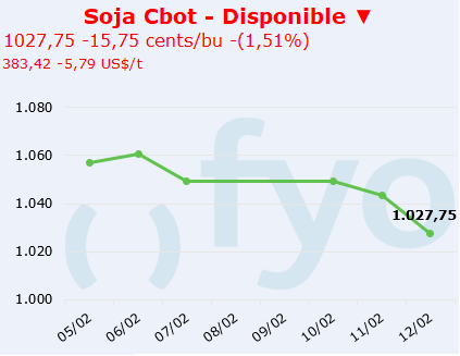 soja cbot