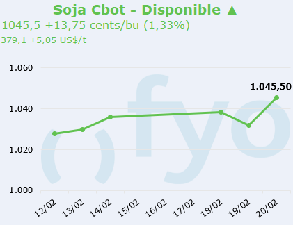 soja cbot