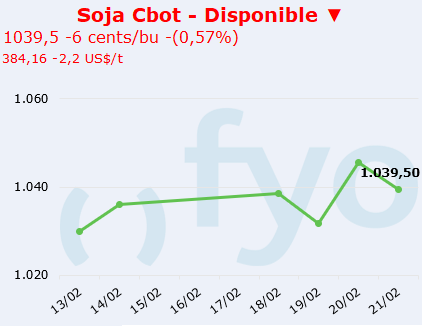 soja cbot