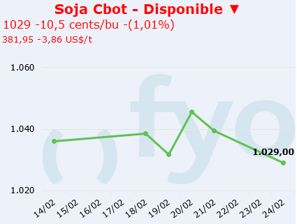 soja cbot