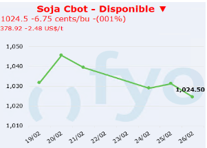 soja cbot