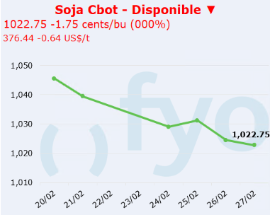 soja cbot