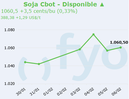 soja cbot