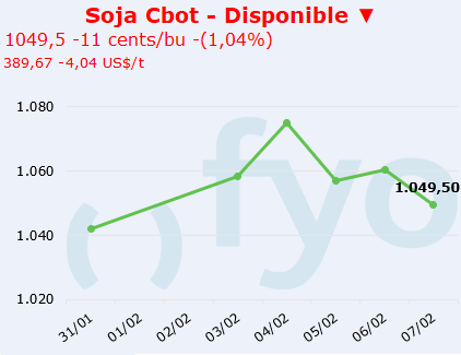 soja cbot
