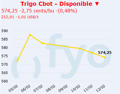 trigo cbot