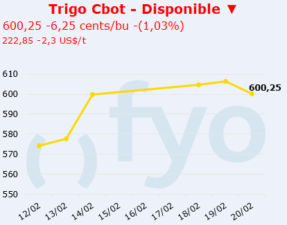 trigo cbot