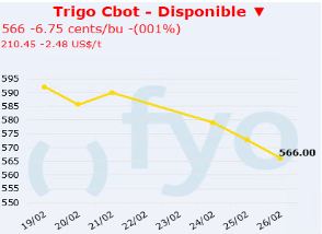 trigo cbot