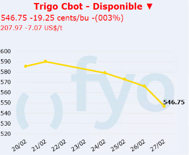 trigo cbot