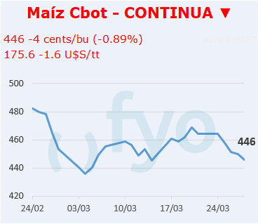 Maíz CBOT