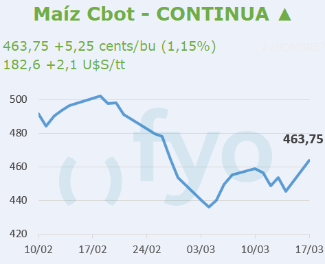 Maíz CBOT