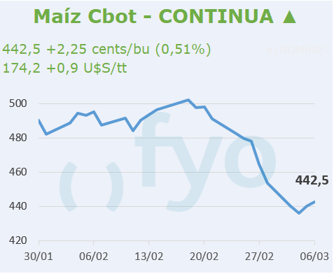 Maíz CBOT