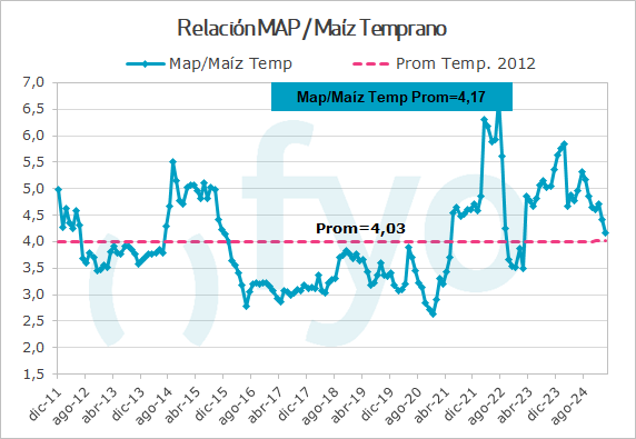 Relacion MAP-MTemprano
