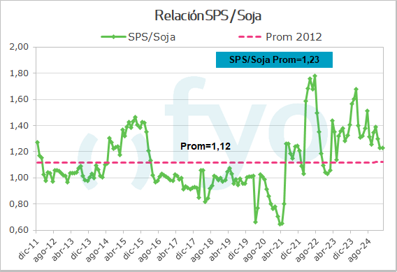 Relacion Sps-Soja