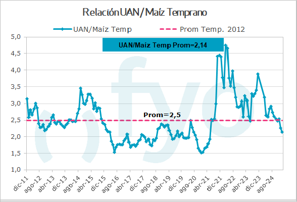Relacion UAN-MTemprano