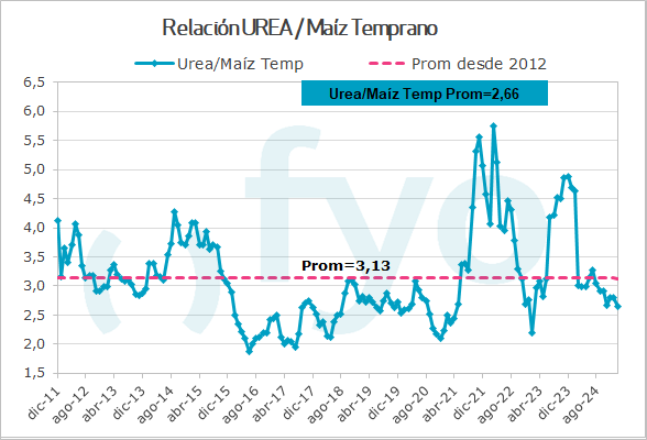 Relacion UREA-MTemprano