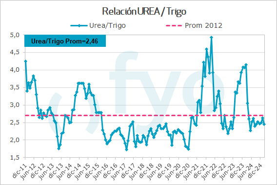 Relacion UREA-Trigo