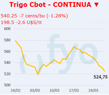 Trigo CBOT