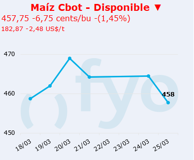 maiz cbot