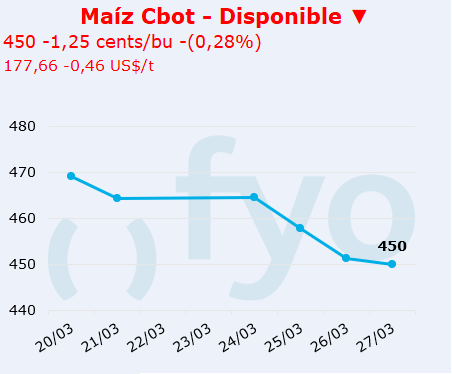 maiz cbot