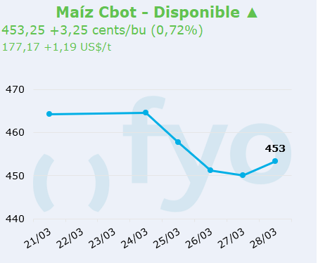 maiz cbot