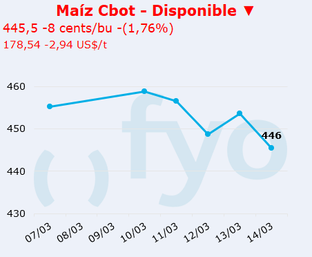 maiz cbot