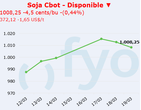 soja cbot