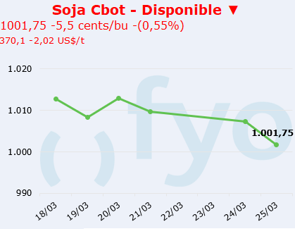 soja cbot