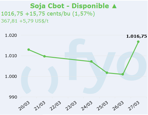 soja cbot