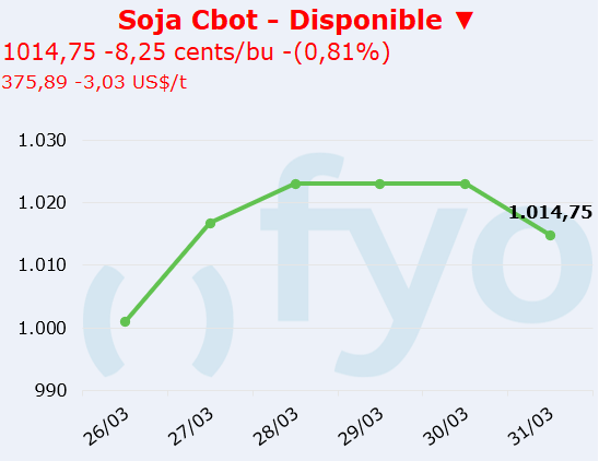 soja cbot