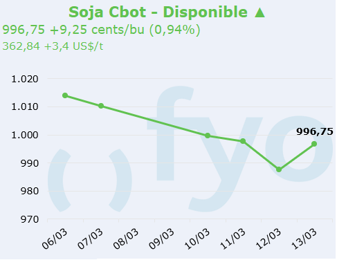 soja cbot