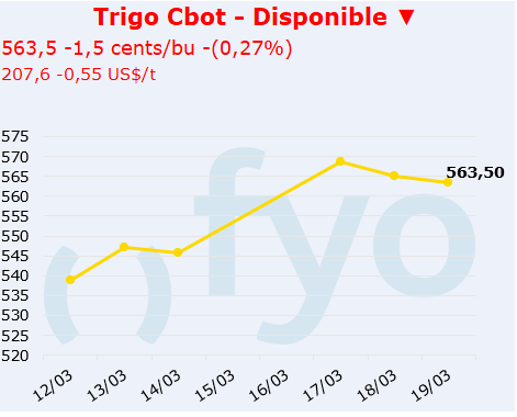trigo cbot