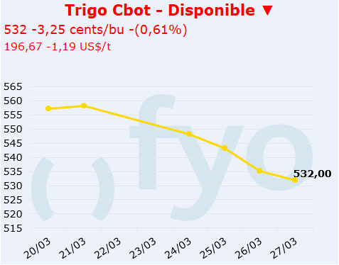 trigo cbot