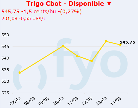 trigo cbot