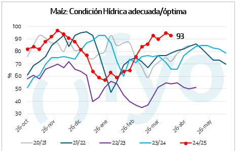 Condicion hídrica