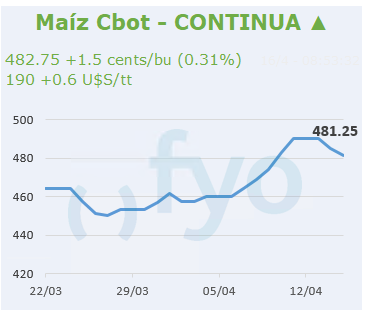 Maíz CBOT