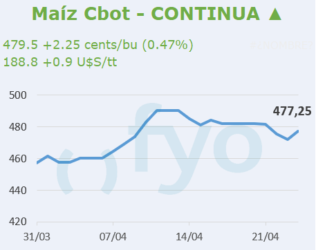 Maíz CBOT