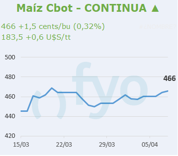 Maíz CBOT