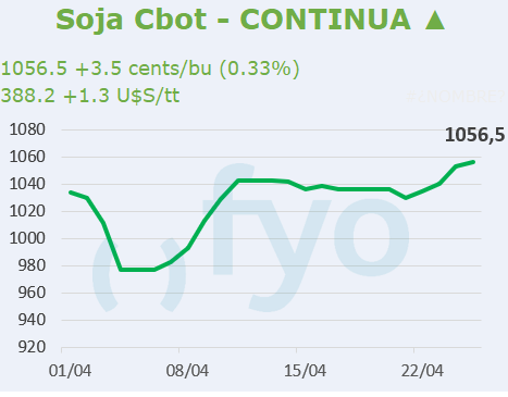 Soja CBOT