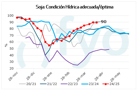 condicion hidrica soja